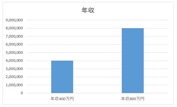 年収800万円